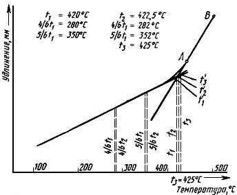 ГОСТ 14080-78 Лента из прецизионных сплавов с заданным температурным коэффициентом линейного расширения. Технические условия (с Изменениями N 1-6)