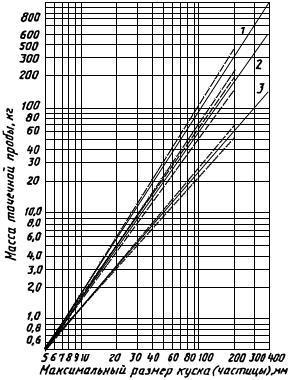ГОСТ 22310-93 (ИСО 4551-87) Ферросплавы. Метод определения гранулометрического состава