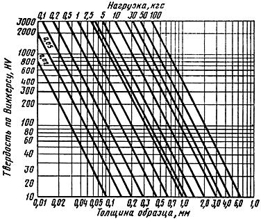 ГОСТ 2999-75 (СТ СЭВ 470-77) Металлы и сплавы. Метод измерения твердости по Виккерсу (с Изменениями N 1, 2)