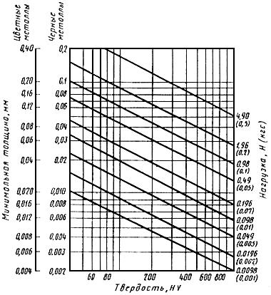 ГОСТ 9450-76 (СТ СЭВ 1195-78) Измерение микротвердости вдавливанием алмазных наконечников (с Изменениями N 1, 2)